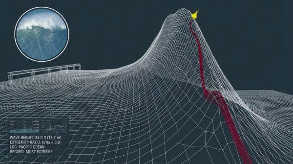 Massive 58-foot wave in the Pacific Ocean was the most extreme rogue wave ever recorded